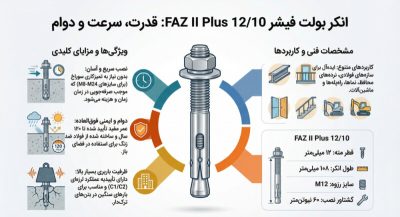 اینفوگرافیک کامل مزایا، استانداردها و مشخصات فنی انکربولت فیشر 12/10 FAZII PLUS