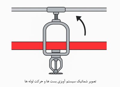 تصویر-استفاده-بست-آتش-نشانی-ب- عنوان-سیستم-آویزی-سیستم آویزی بست‌ها و مسیر حرکت لوله‌ها-خریدتصویر-استفاده-بست-آتش-نشانی-ب- عنوان-سیستم-آویزی-خرید-مستقیم-از-کیمیا-سازه