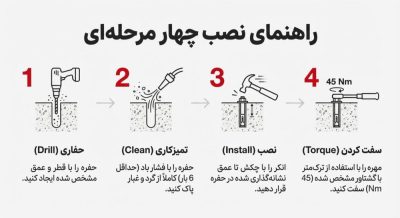 راهنمای تصویری مراحل نصب انکربولت هیلتی HST2-R M10 شامل حفاری، تمیزکاری و بستن با گشتاور 45Nm - کیمیاسازه»